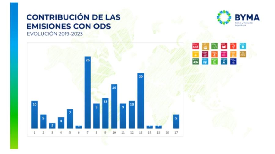 Finanzas sostenibles BYMA 20230726