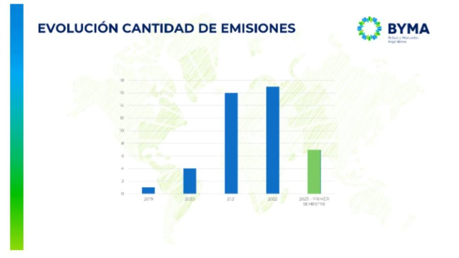 Finanzas sostenibles BYMA 20230726