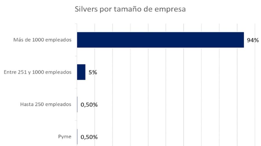 Generación silver empresas