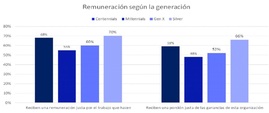 Generación silver remuneración