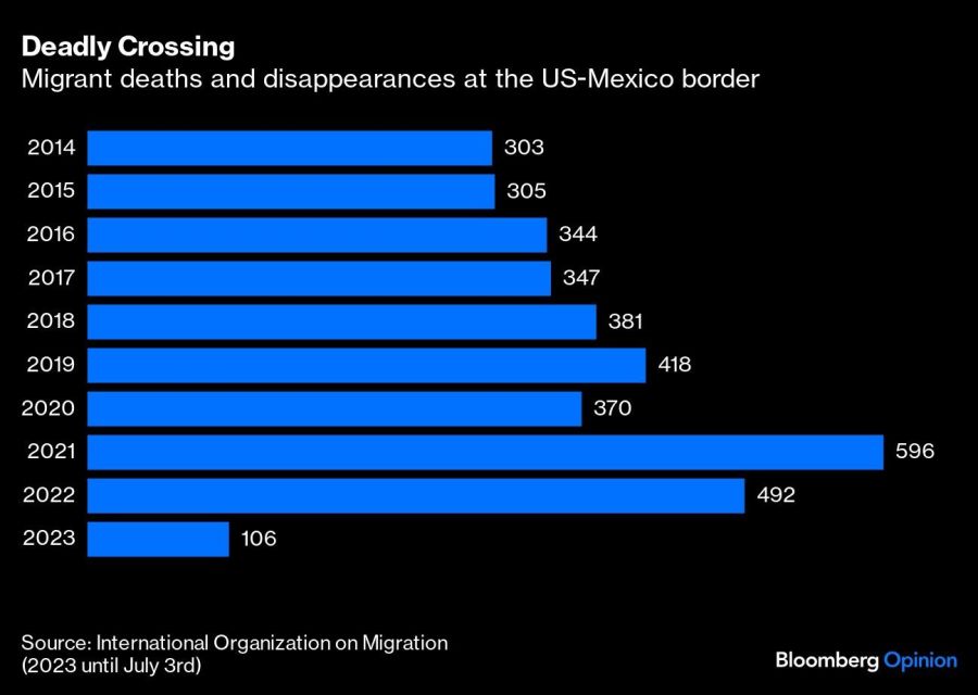 Deadly Crossing | Migrant deaths and disappearances at the US-Mexico border
