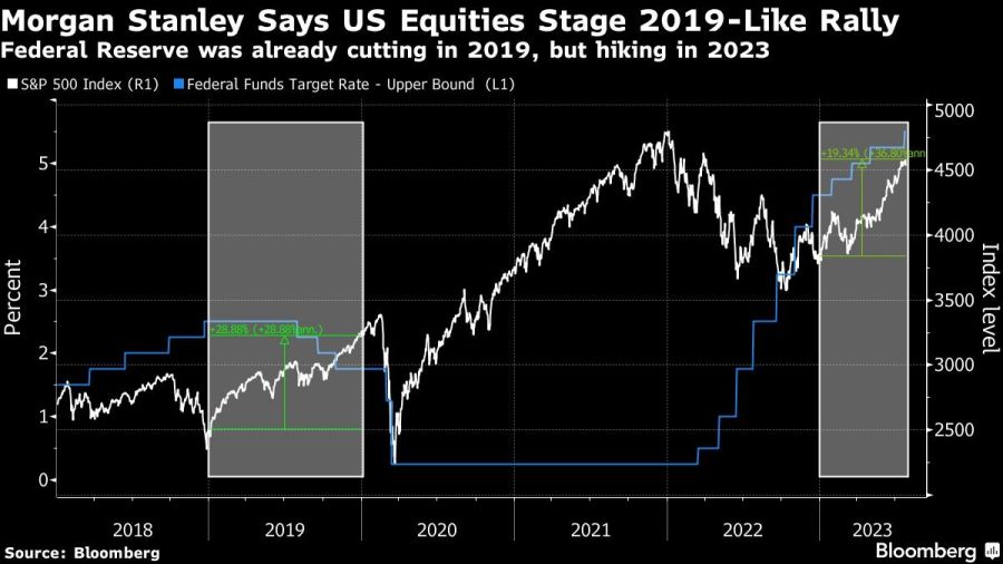 Morgan Stanley Says US Equities Stage 2019-Like Rally | Federal Reserve was already cutting in 2019, but hiking in 2023