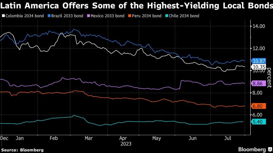 Latin America Offers Some of the Highest-Yielding Local Bonds
