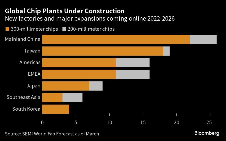 Global Chip Plants Under Construction | New factories and major expansions coming online 2022-2026