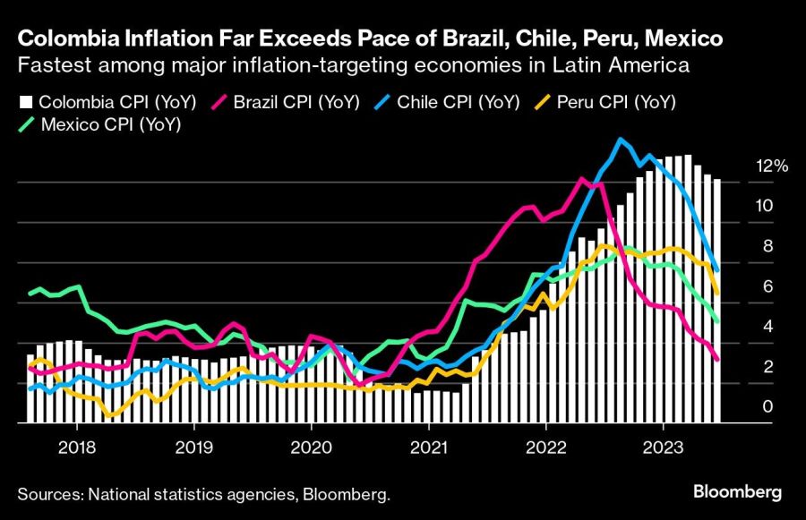 Colombia Inflation Far Exceeds Pace of Brazil, Chile, Peru, Mexico | Fastest among major inflation-targeting economies in Latin America