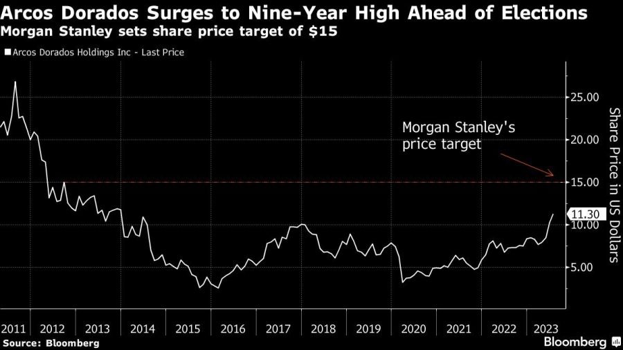 Arcos Dorados Surges to Nine-Year High Ahead of Elections | Morgan Stanley sets share price target of $15