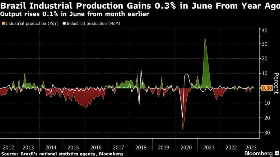 Brazil Industrial Production Gains 0.3% in June From Year Ago | Output rises 0.1% in June from month earlier