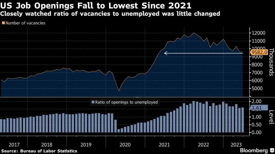US Job Openings Fall to Lowest Since 2021 | Closely watched ratio of vacancies to unemployed was little changed
