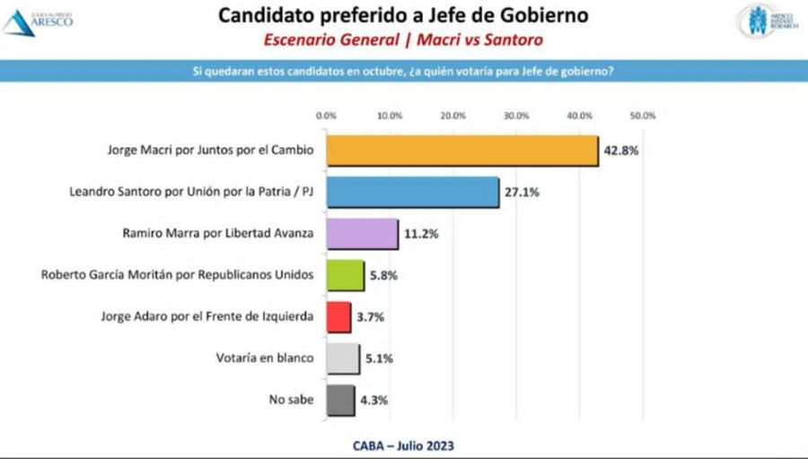 Encuesta: PASO jefe de Gobierno de la Ciudad de Buenos Aires 20230801