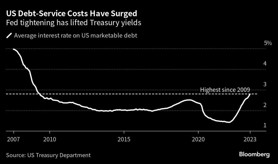 US Debt-Service Costs Have Surged | Fed tightening has lifted Treasury yields