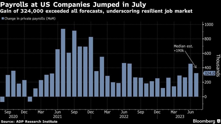 Payrolls at US Companies Jumped in July | Gain of 324,000 exceeded all forecasts, underscoring resilient job market