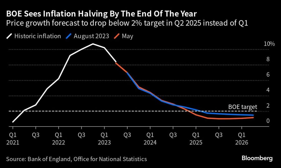 BOE Sees Inflation Halving By The End Of The Year | Price growth forecast to drop below 2% target in Q2 2025 instead of Q1