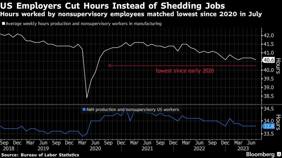 US Employers Cut Hours Instead of Shedding Jobs | Hours worked by nonsupervisory employees matched lowest since 2020 in July