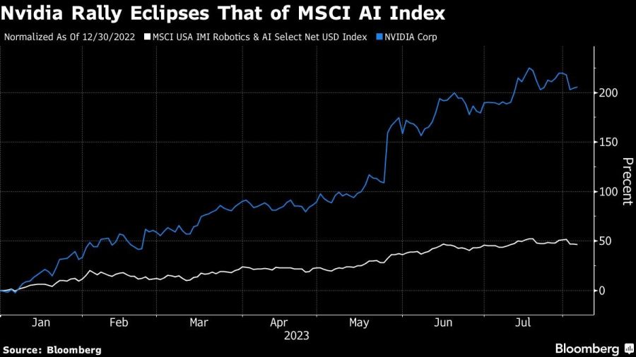 Nvidia Rally Eclipses That of MSCI AI Index
