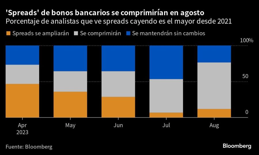 'Spreads' de bonos bancarios se comprimirían en agosto | Porcentaje de analistas que ve spreads cayendo es el mayor desde 2021