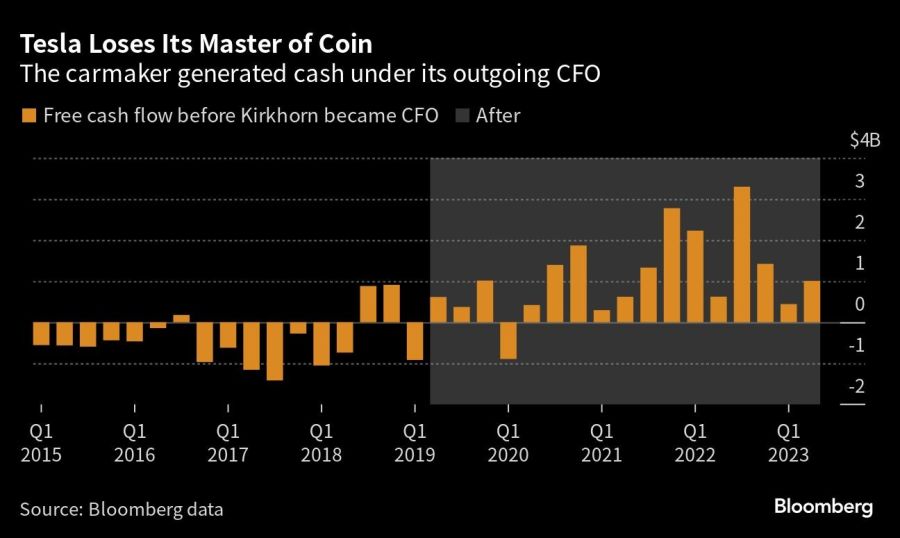 Tesla Loses Its Master of Coin | The carmaker generated cash under its outgoing CFO