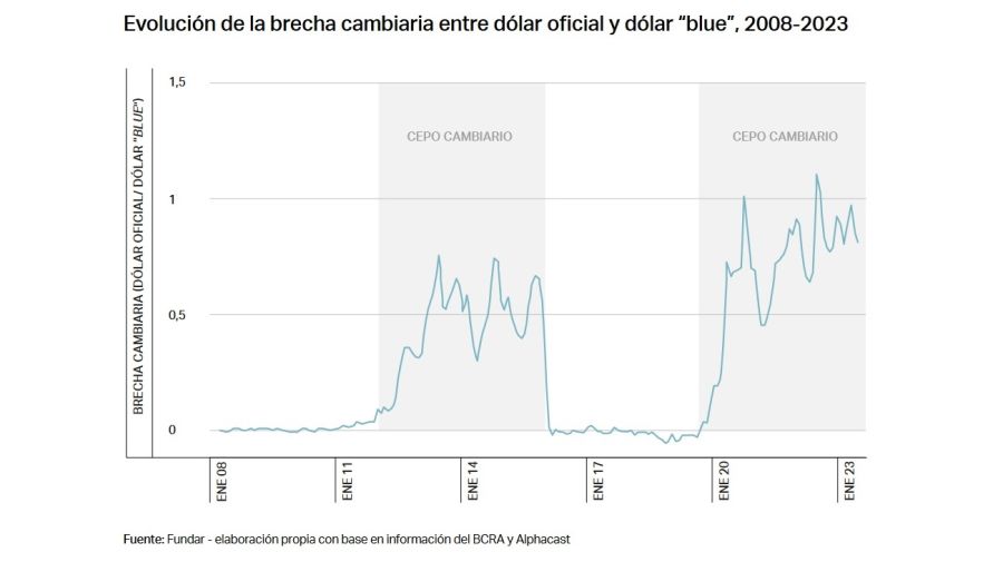 Evolución de la brecha cambiaria entre el dólar oficial y el blue entre 2008 y 2023