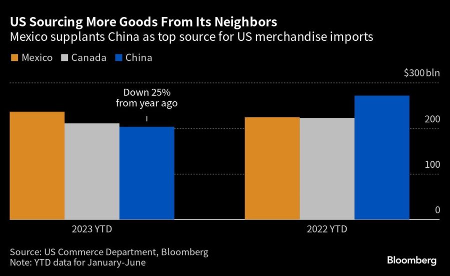 US Sourcing More Goods From Its Neighbors | Mexico supplants China as top source for US merchandise imports