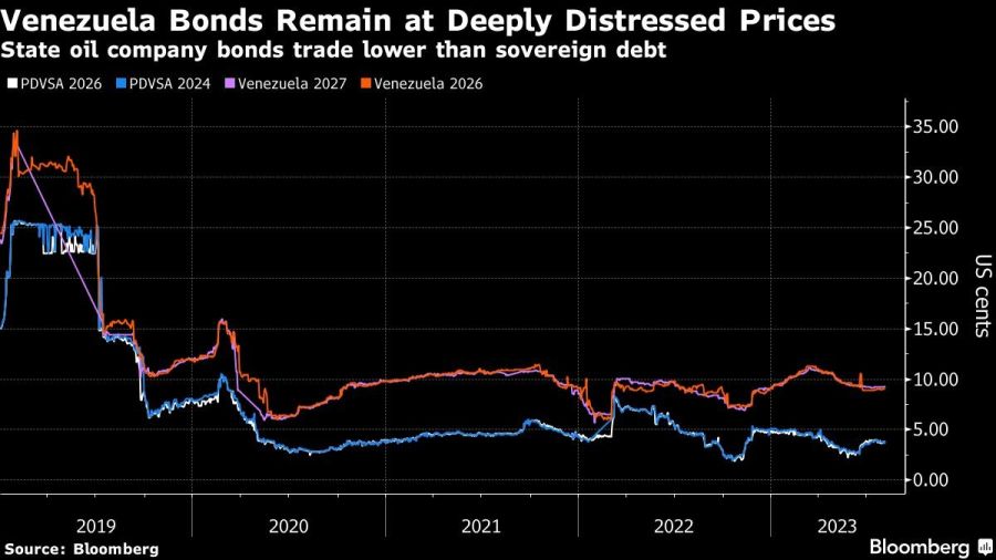 Venezuela Bonds Remain at Deeply Distressed Prices | State oil company bonds trade lower than sovereign debt