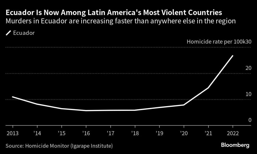 Ecuador Is Now Among Latin America's Most Violent Countries | Murders in Ecuador are increasing faster than anywhere else in the region