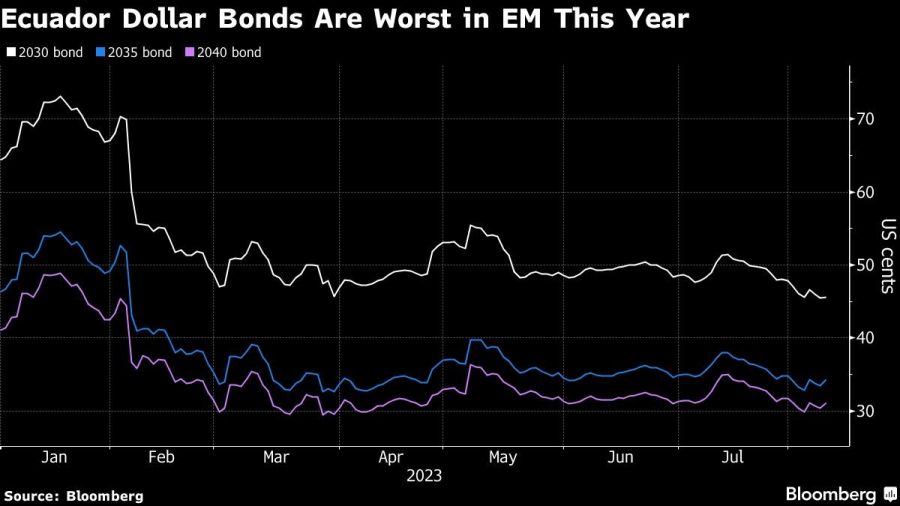 Ecuador Dollar Bonds Are Worst in EM This Year