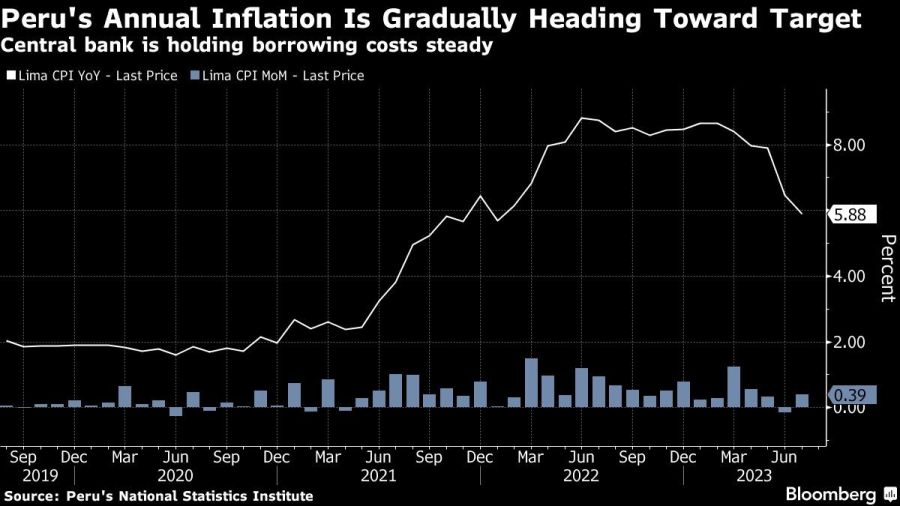 Peru's Annual Inflation Is Gradually Heading Toward Target | Central bank is holding borrowing costs steady
