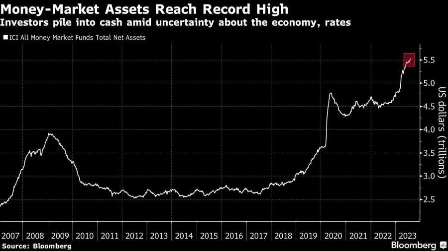 Money-Market Assets Reach Record High | Investors pile into cash amid uncertainty about the economy, rates