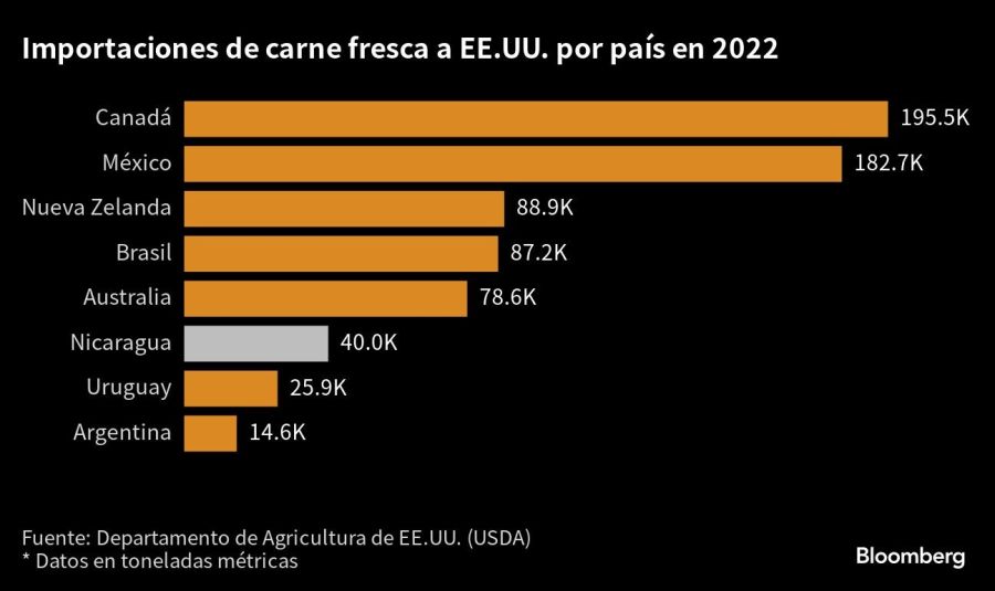 Importaciones de carne fresca a EE.UU. por país en 2022 |