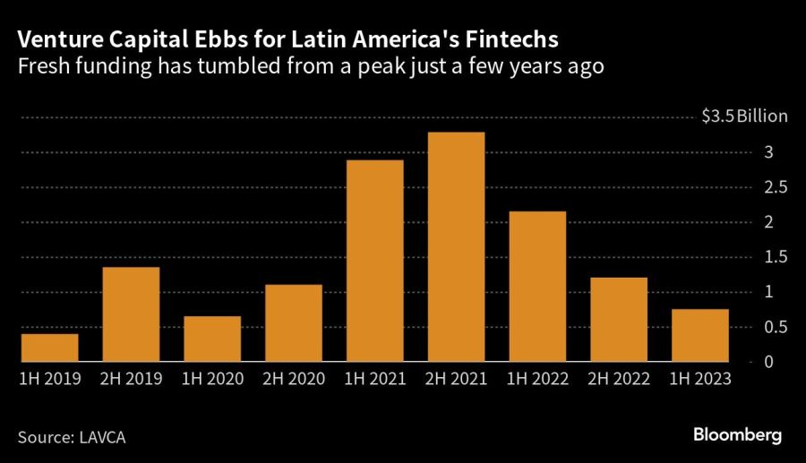 Venture Capital Ebbs for Latin America's Fintechs | Fresh funding has tumbled from a peak just a few years ago