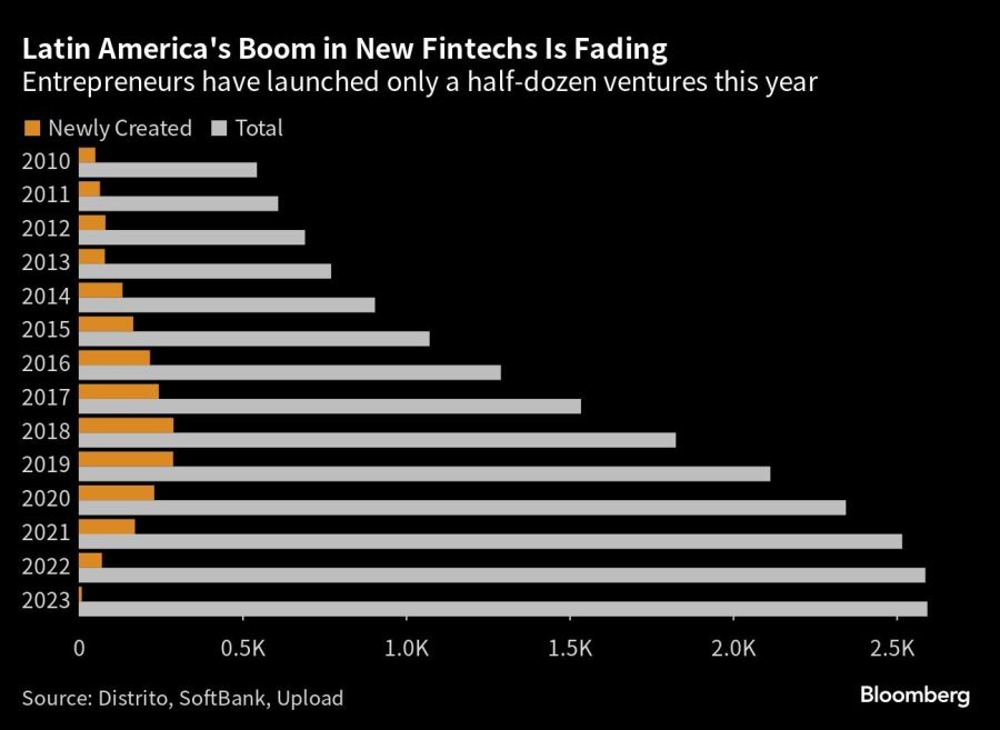 Latin America's Boom in New Fintechs Is Fading | Entrepreneurs have launched only a half-dozen ventures this year