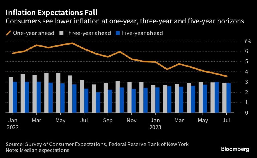 Inflation Expectations Fall | Consumers see lower inflation at one-year, three-year and five-year horizons