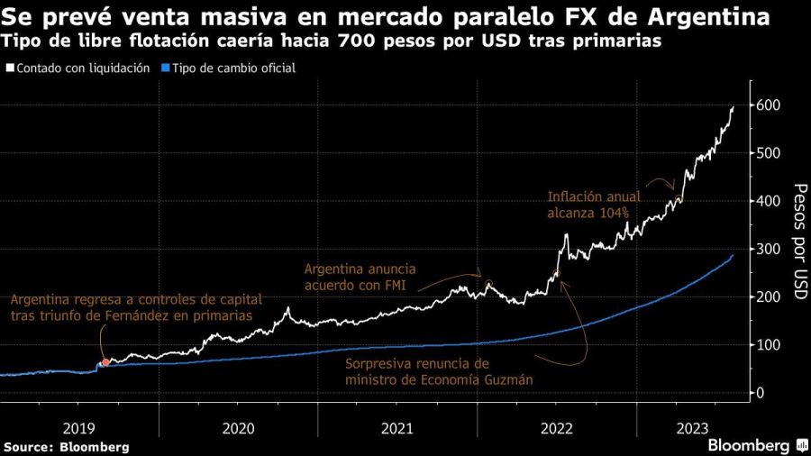 Se prevé venta masiva en mercado paralelo FX de Argentina | Tipo de libre flotación caería hacia 700 pesos por USD tras primarias