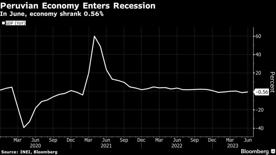 Peruvian Economy Enters Recession | In June, economy shrank 0.56%