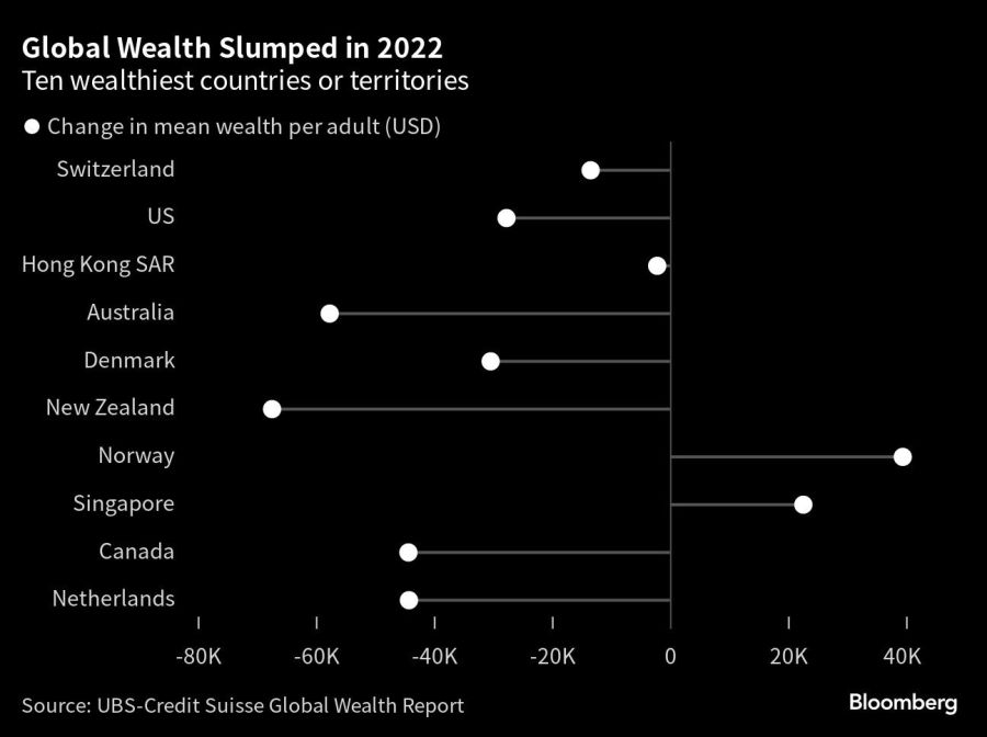Global Wealth Slumped in 2022 | Ten wealthiest countries or territories