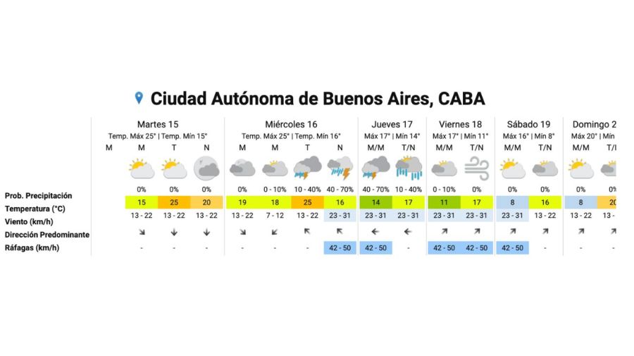 Vuelven las lluvias a Buenos Aires: cuándo arrancan