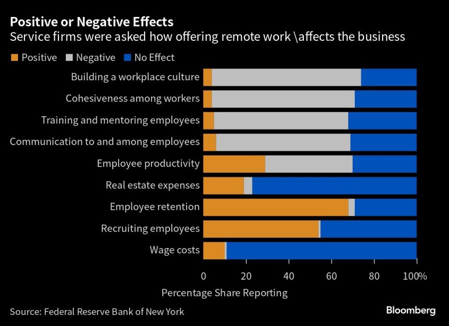 Positive or Negative Effects | Service firms were asked how offering remote work \affects the business