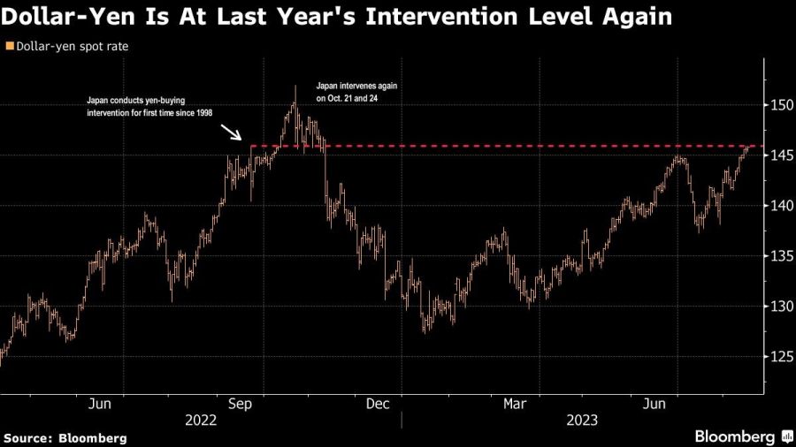 Dollar-Yen Is At Last Year's Intervention Level Again