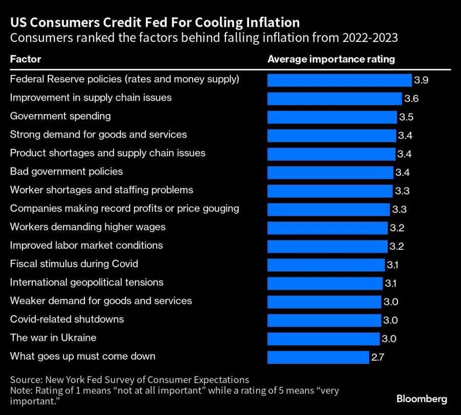 US Consumers Credit Fed For Cooling Inflation | Consumers ranked the factors behind falling inflation from 2022-2023