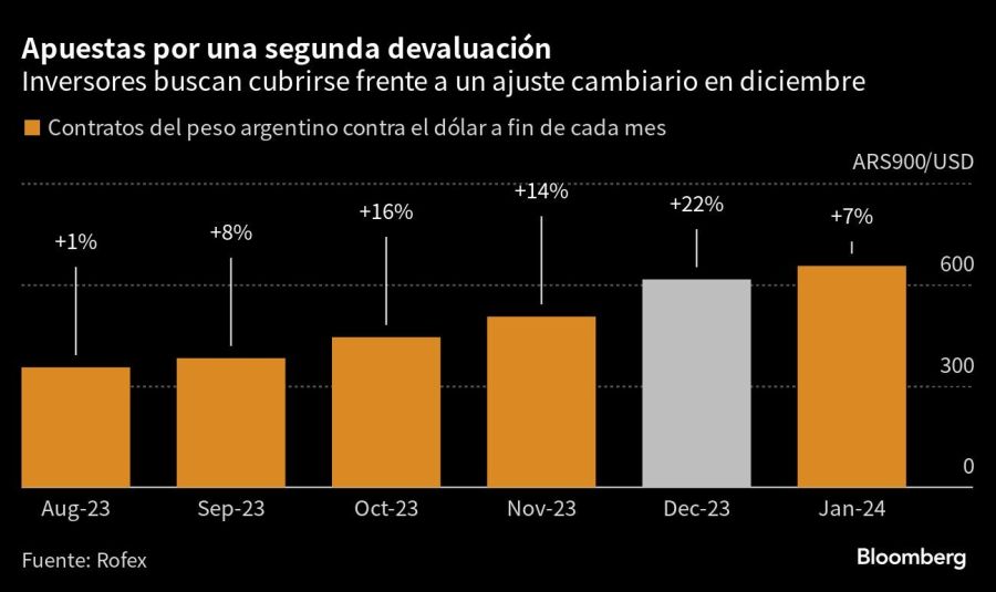 Apuestas por una segunda devaluación | Inversores buscan cubrirse frente a un ajuste cambiario en diciembre