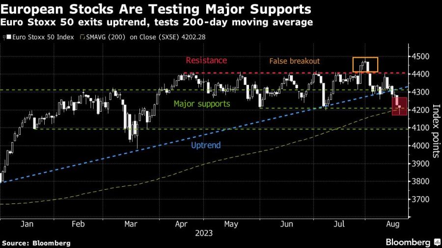 European Stocks Are Testing Major Supports | Euro Stoxx 50 exits uptrend, tests 200-day moving average