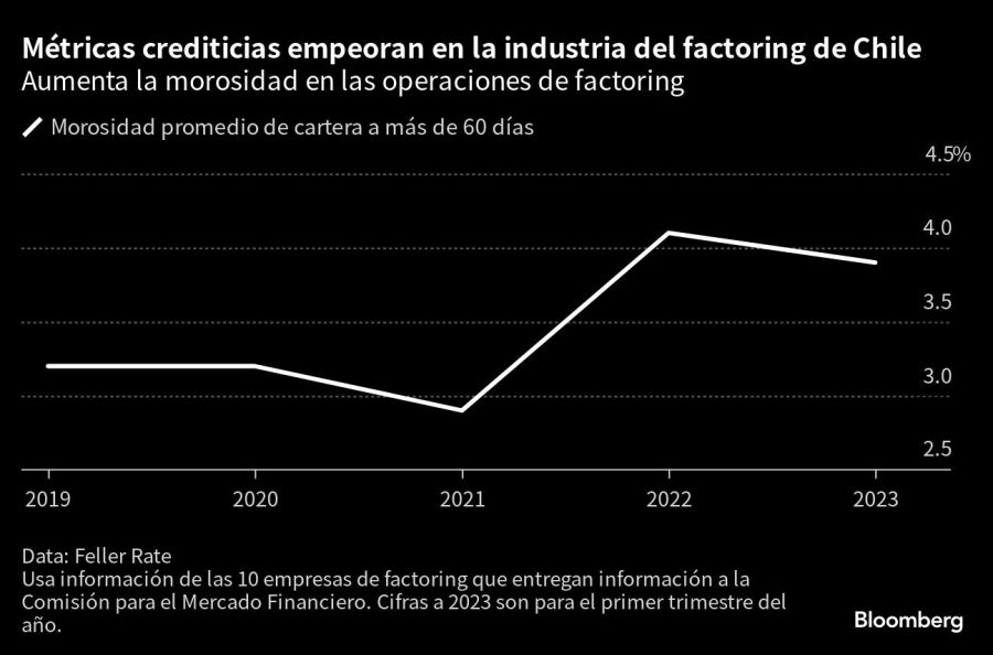 Métricas crediticias empeoran en la industria del factoring de Chile | Aumenta la morosidad en las operaciones de factoring