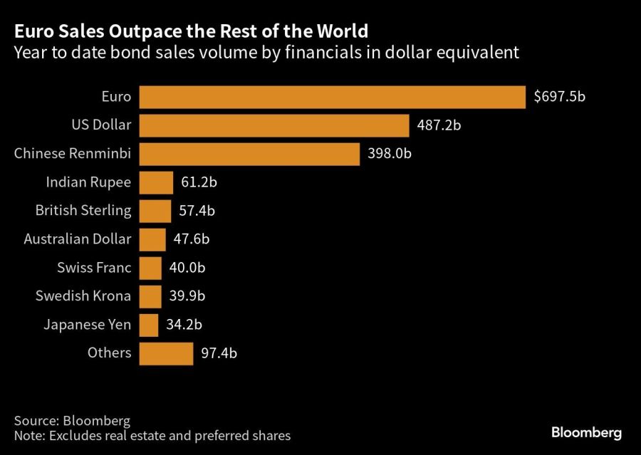 Euro Sales Outpace the Rest of the World | Year to date bond sales volume by financials in dollar equivalent