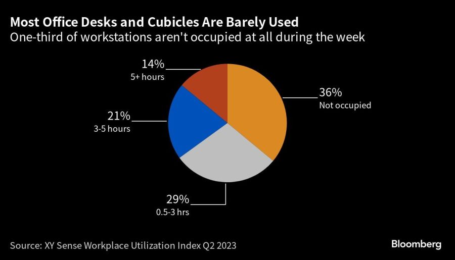 Most Office Desks and Cubicles Are Barely Used | One-third of workstations aren't occupied at all during the week