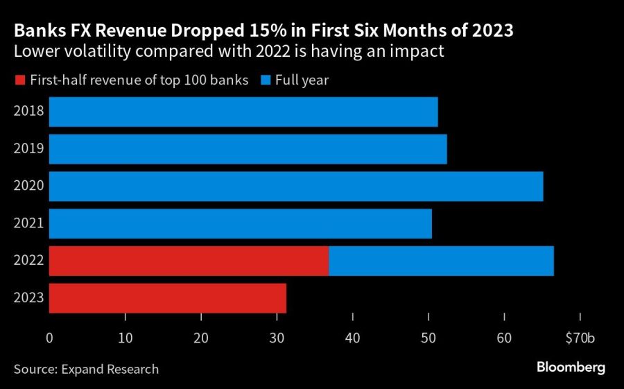 Banks FX Revenue Dropped 15% in First Six Months of 2023 | Lower volatility compared with 2022 is having an impact