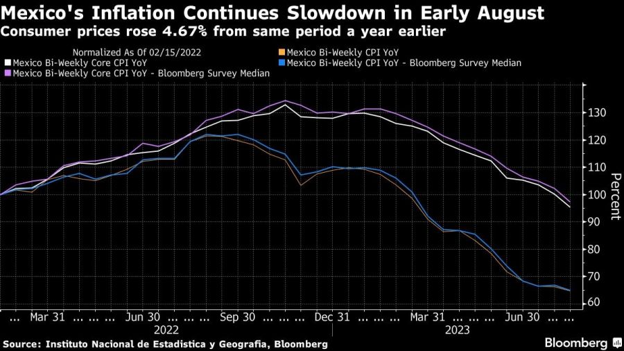 Mexico's Inflation Continues Slowdown in Early August | Consumer prices rose 4.67% from same period a year earlier
