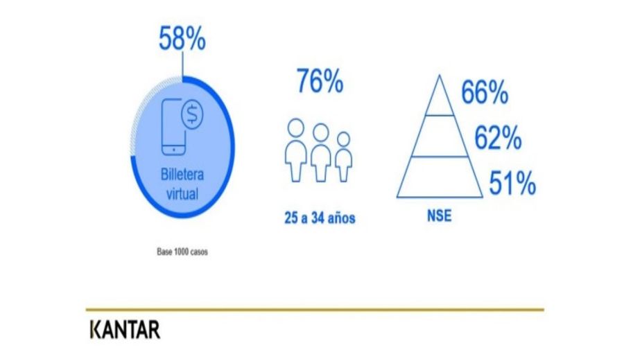 Gráfico argentinos y billeteras virtuales