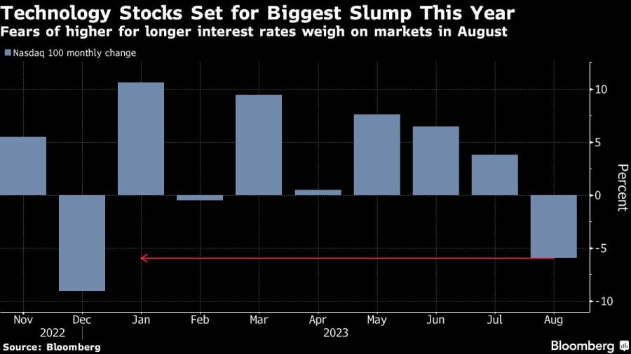 Technology Stocks Set for Biggest Slump This Year | Fears of higher for longer interest rates weigh on markets in August