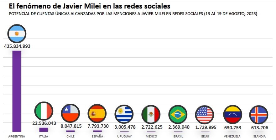 Javier Milei en las redes sociales post PASO g_20230827