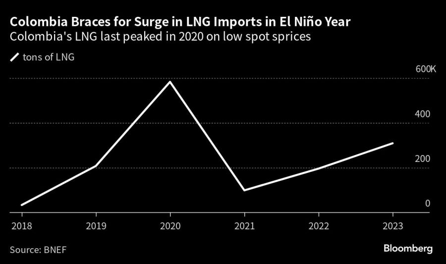 Colombia Braces for Surge in LNG Imports in El Niño Year | Colombia's LNG last peaked in 2020 on low spot sprices