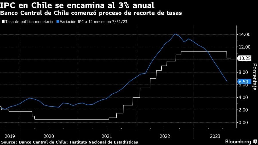 IPC en Chile se encamina al 3% anual | Banco Central de Chile comenzó proceso de recorte de tasas
